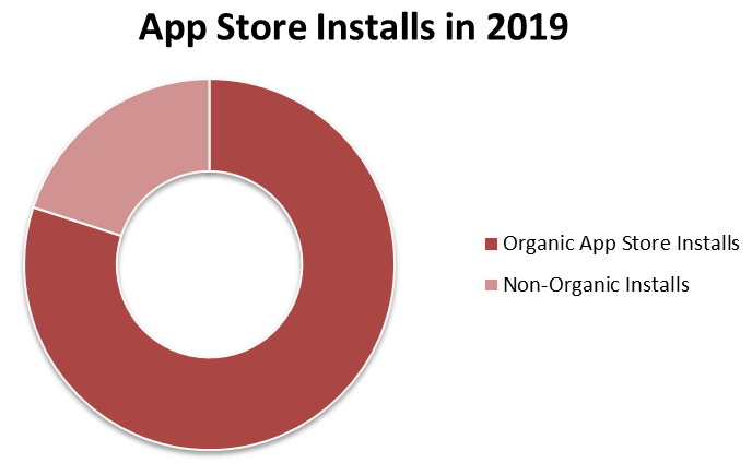 Pie chart showing Percentage of installs from the app store