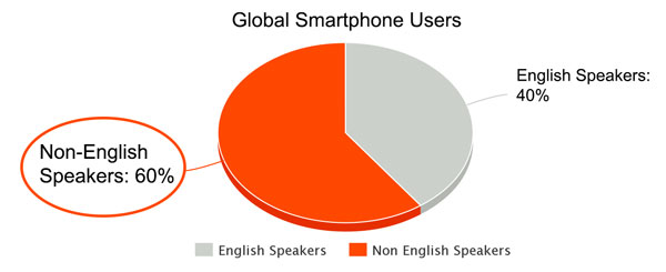 Pie chart showing 60% non-English speakers and 40% English speakers